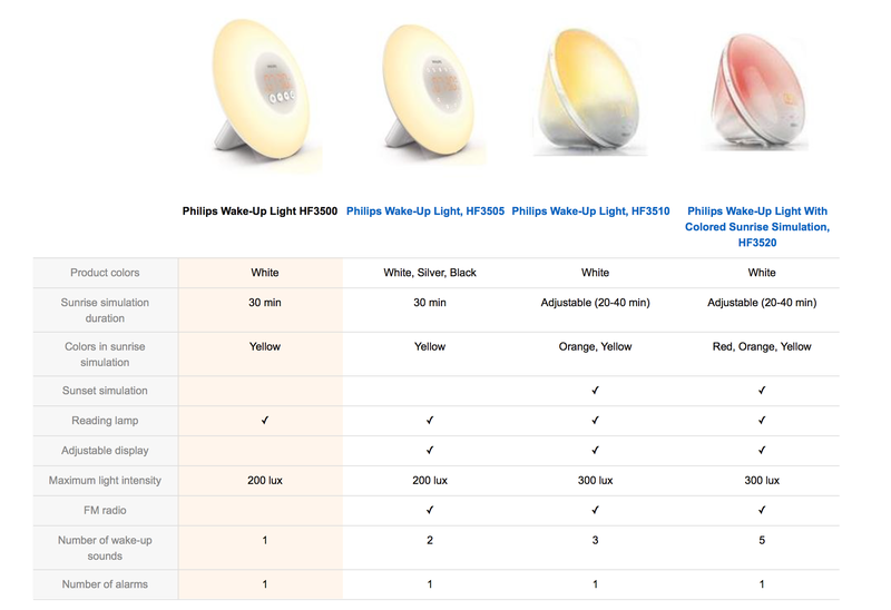Illustration for article titled Philips' Life-Changing Wake-Up Lights Are Deeply Discounted Today